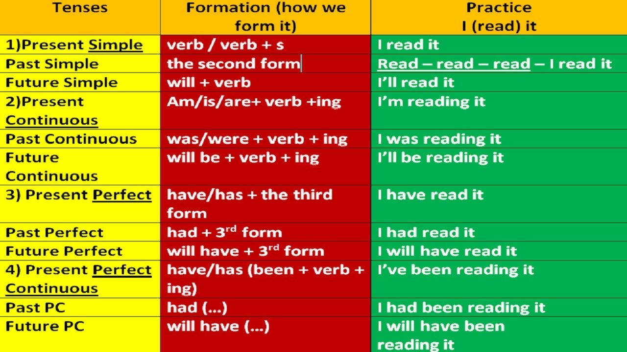 12 tenses of english grammar